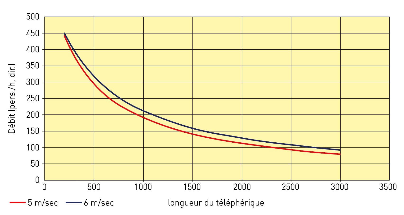 Capacité de transport 15-ATW (deux voies)