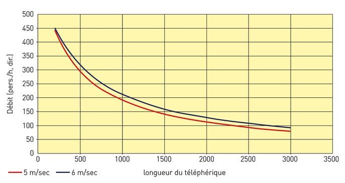 Capacité de transport 15-ATW (deux voies)