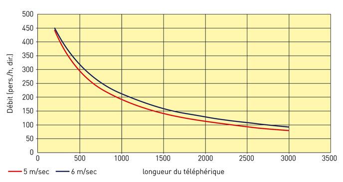 Capacité de transport 15-ATW (deux voies)