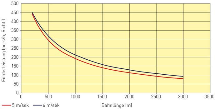 Förderleistung 15-ATW (doppelspurig)