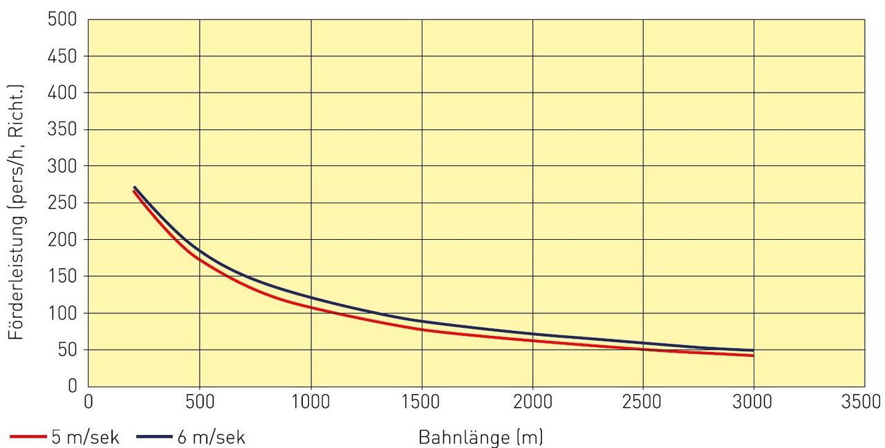Je kürzer die Strecke, desto höher die Leistung. Bei einer Seilbahnlänge von 500m liegt die Transportkapazität schon bei 200 Personen pro Stunde und Richtung.