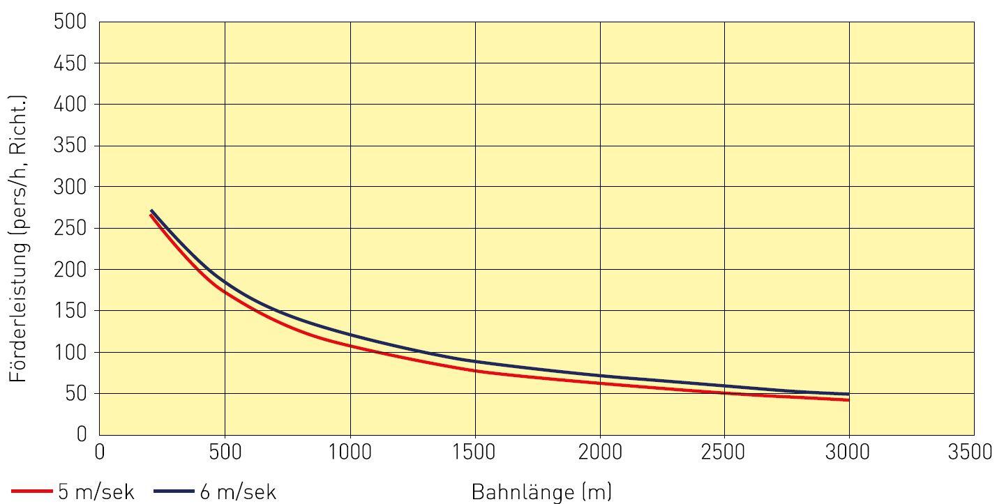 Je kürzer die Strecke, desto höher die Leistung. Bei einer Seilbahnlänge von 500m liegt die Transportkapazität schon bei 200 Personen pro Stunde und Richtung.