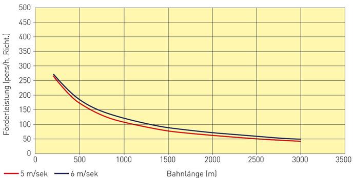Je kürzer die Strecke, desto höher die Leistung. Bei einer Seilbahnlänge von 500m liegt die Transportkapazität schon bei 200 Personen pro Stunde und Richtung.