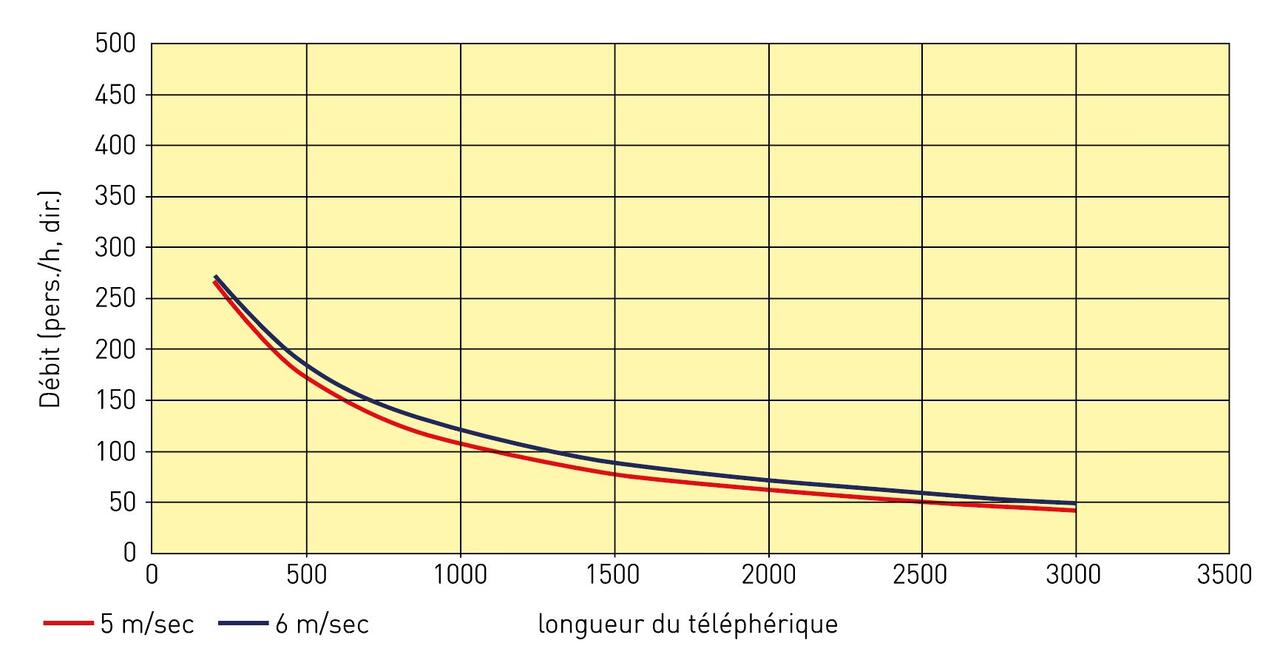 Capacité de transport 8-ATW (deux voies)